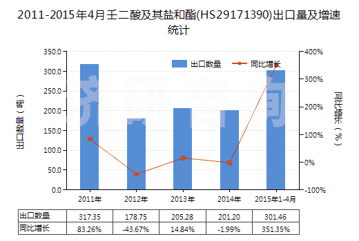 2011-2015年4月壬二酸及其鹽和酯(HS29171390)出口量及增速統(tǒng)計(jì)
